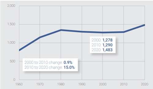 Big Bend Population Graph