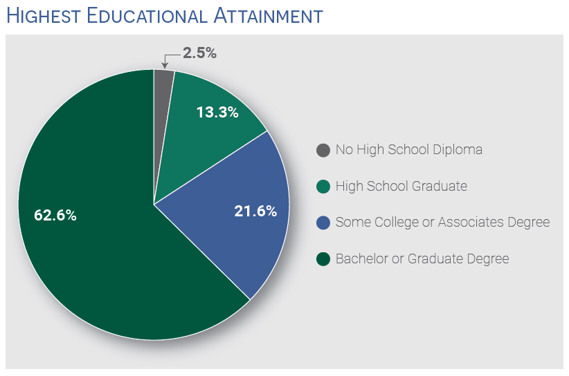 Brookfield Educational Attainment