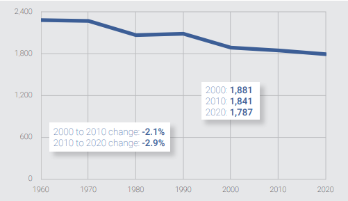 Butler Population Graph