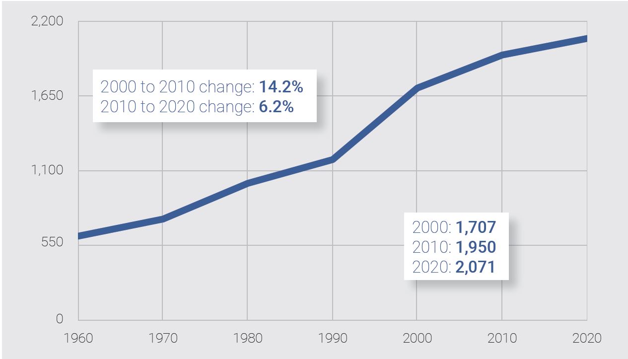 Census graph