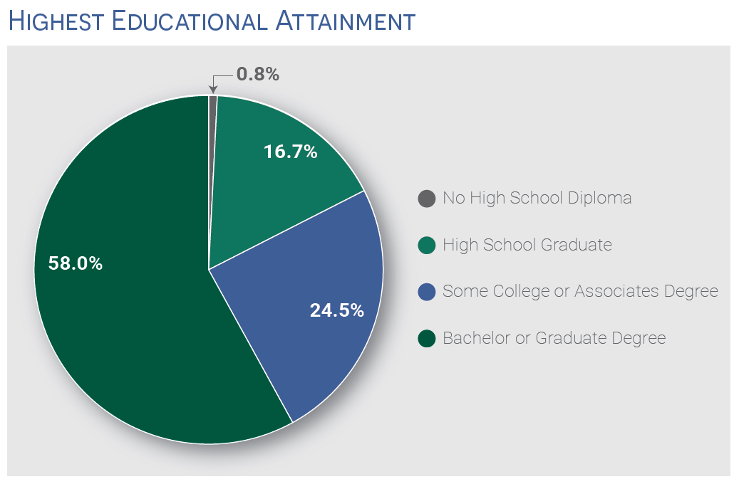 Delafield Educational Attainment