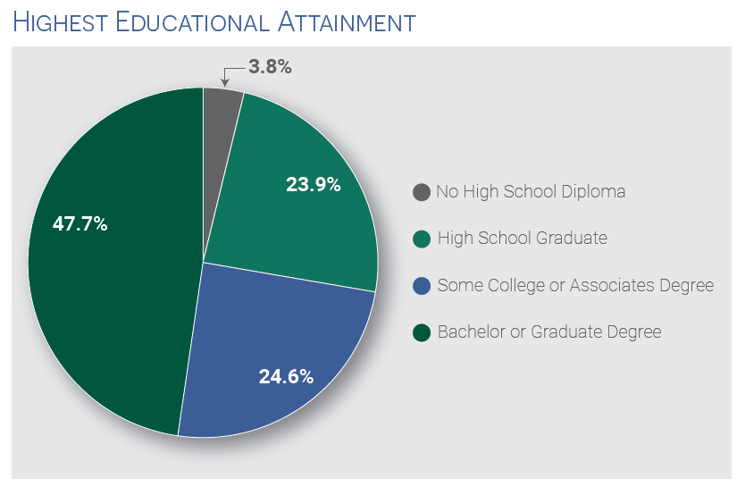 MF Highest Education Attainment