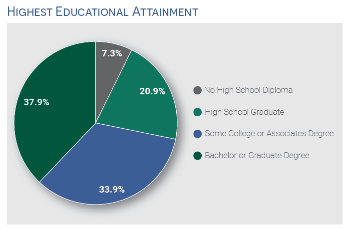 Pewaukee Highest Education Attainment