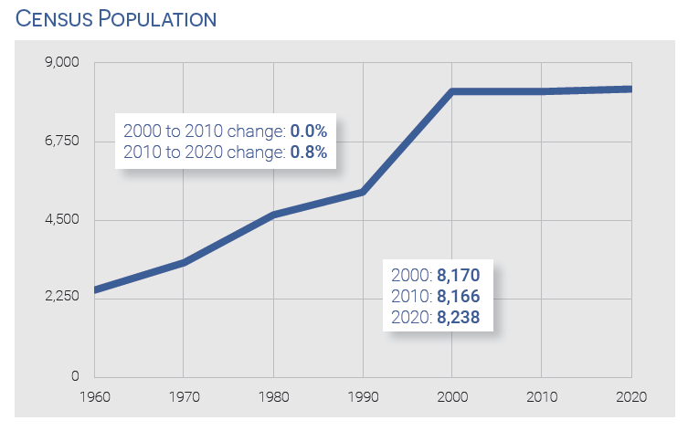 Pewaukee Population Chart 2024