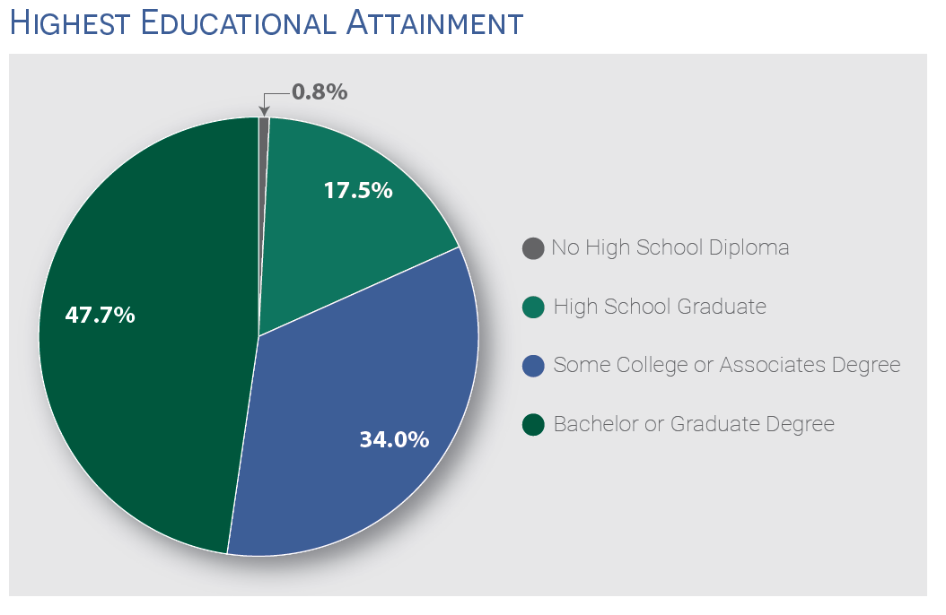 Sussex Educational Attainment