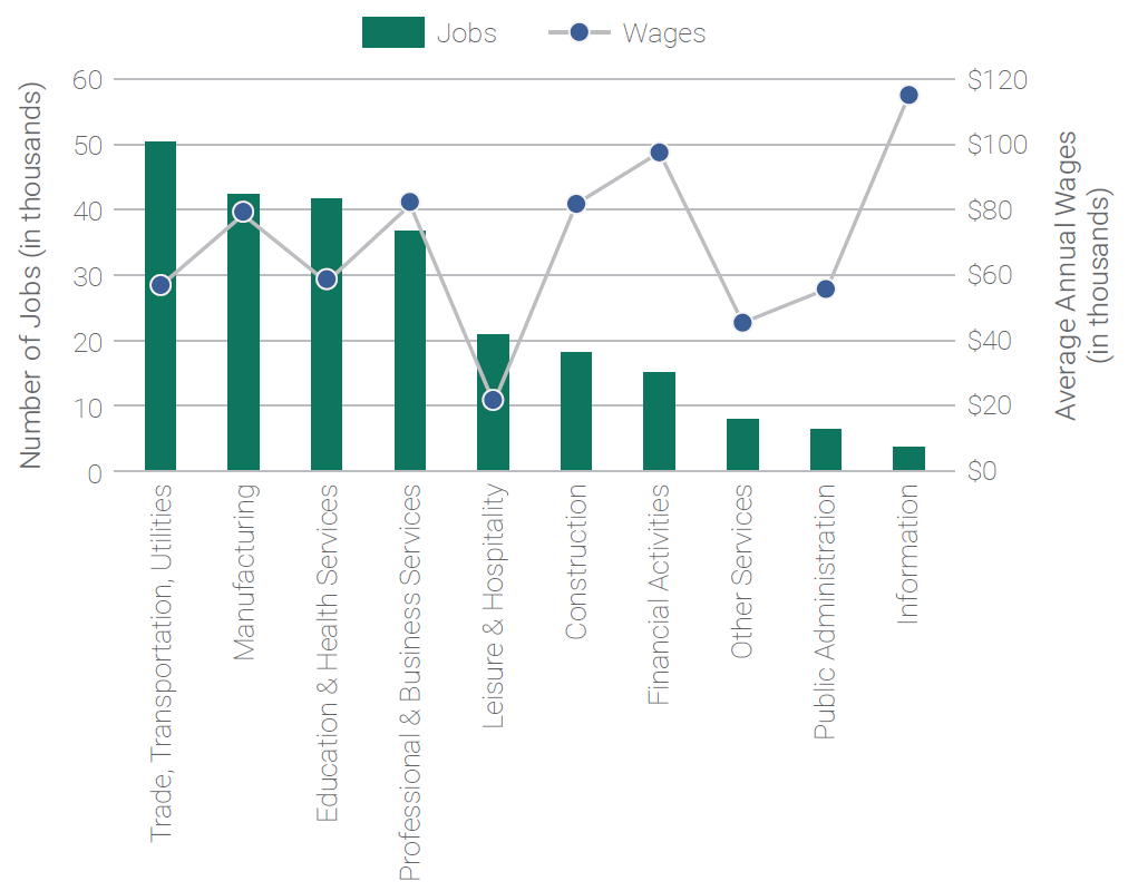 Waukesha County Jobs by Industry 2024