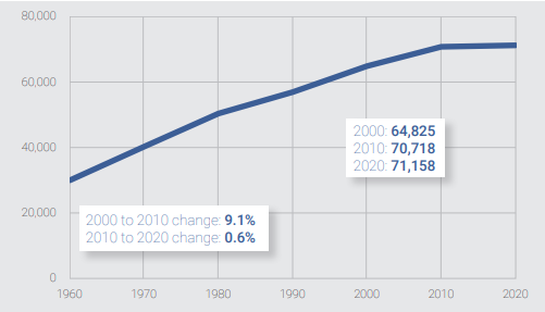 Waukesha Population