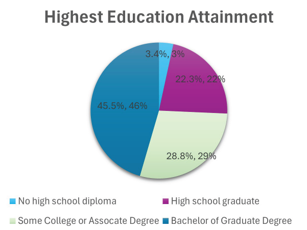 Ocon Educational Attainment