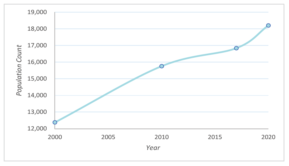 Oconomowoc Population